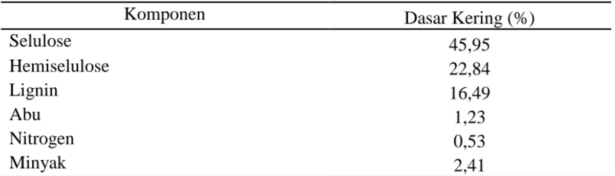 Tabel 2.2 Komposisi Kimia Tandan Kosong Kelapa Sawit. 