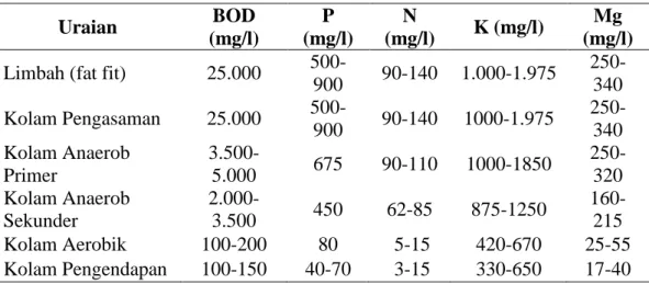 Tabel 2.3 Komposisi Nutrisi Pada Limbah Cair Pabrik Kelapa Sawit 