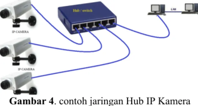 Gambar 4. contoh jaringan Hub IP Kamera 
