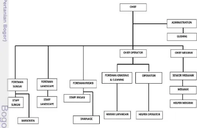 Gambar 6  Struktur organisasi PT Power Tech Prima pada SNGC 