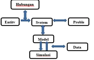Gambar 2.  Komponen Utama Model Simulasi 