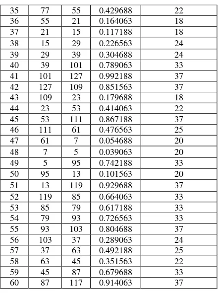 Grafik bilangan menggunakan RNG LCG multiplikatif yang mempunyai 1 periode ulangan sehingga baik digunakan untuk 60 ulangan, karena semakin banyak periode ulangan maka pengacakan kurang begitu bagus (Gambar 5) untuk yang dibangkitkan dengan dipergunakan