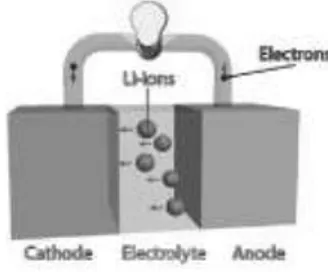 Gambar 2.1. Skema baterai Lithium  ion yang sederhana 