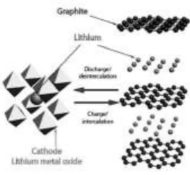 Gambar 2.3. Skematik bahan elektroda dalam baterai Lithium-ion 