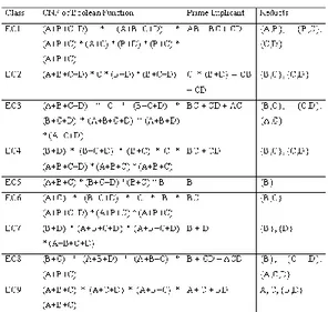 Tabel 3. Discernibility Matrix Modulo D 
