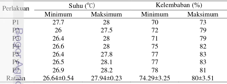 Tabel 1  Kisaran suhu dan kelembaban lokasi ruang penyimpanan 