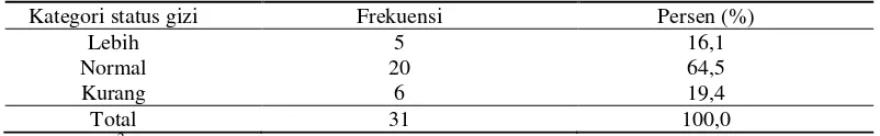 Tabel 4. Distribusi frekuensi subyek menurut kategori body image 
