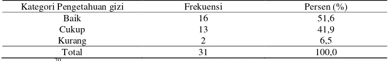 Tabel 5. Distribusi frekuensi subyek menurut kategori pengetahuan gizi 