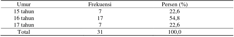 Tabel 1. Distribusi frekuensi subyek menurut umur 