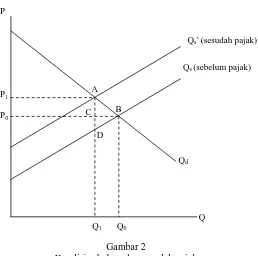 Gambar 2 Kondisi sebelum dan sesudah pajak 