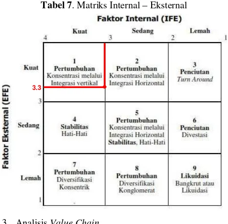 Tabel 7. Matriks Internal – Eksternal 