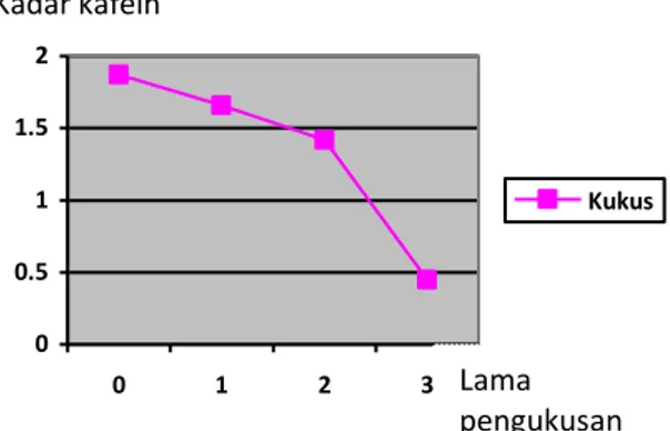 Gambar 3.  Histogram   rata-rata hasil proses  dekafeinasi dengan pengukusan. 