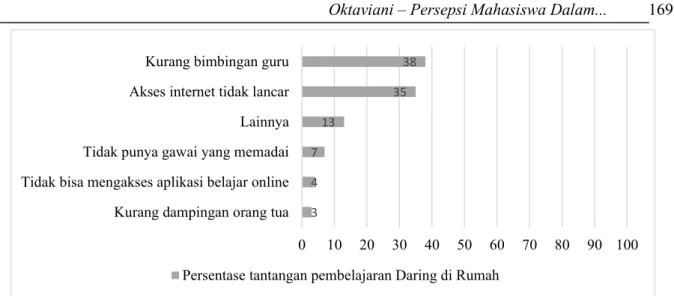 Gambar 1. Tantangan pembelajaran daring di rumah Sumber : https://databoks.katadata.co.id/ 