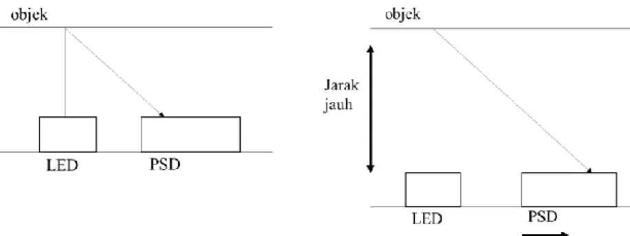 Gambar 2.12. Prinsip kerja sensor IR (a) jarak dekat dan (b) jarak jauh [15]. 