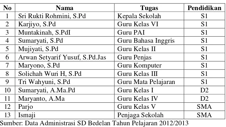 Tabel 3. Daftar Guru dan Karyawan SD Bedelan  