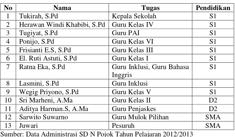 Tabel 4. Daftar Gurudan Karyawan SD N Pojok 