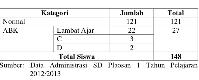 Tabel 4. Data Siswa di SD Plaosan 1 