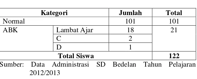 Tabel 6. Data Siswa di SD Bedelan 