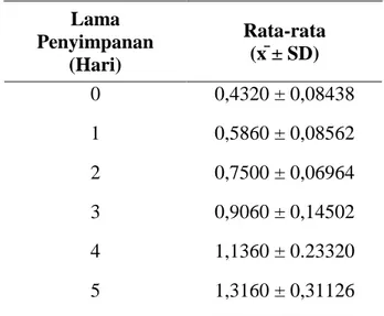 Tabel 1. Rata-rata Hasil Uji Total Asam Susu Kuda Sumbawa yang Disimpan pada Suhu Ruang 