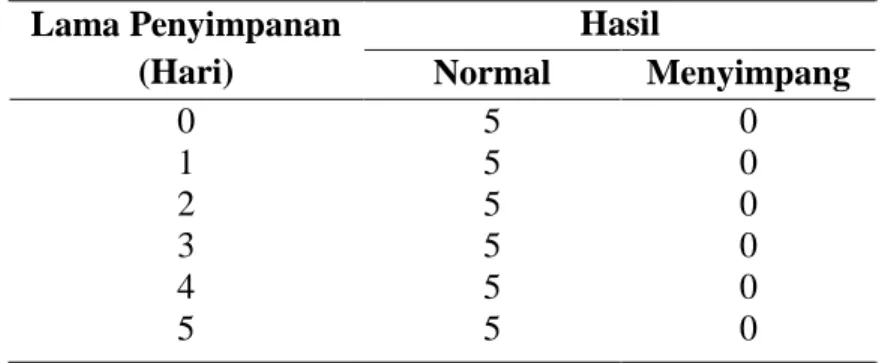 Tabel 4. Hasil Uji Warna Susu Kuda Sumbawa yang Disimpan pada Suhu Ruang  Lama Penyimpanan  (Hari)  Hasil  Normal  Menyimpang  0  1  2  3  4  5  5 5 5 5 5 5  0 0 0 0 0 0  Keterangan : Normal = warna putih kekuningan  