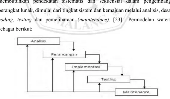 Gambar 3. 1 Model Waterfall 