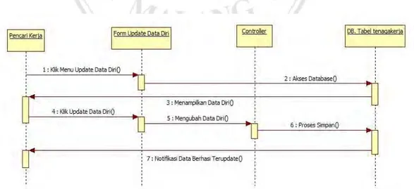Gambar 3. 9 Sequence Diagram Input Data Diri