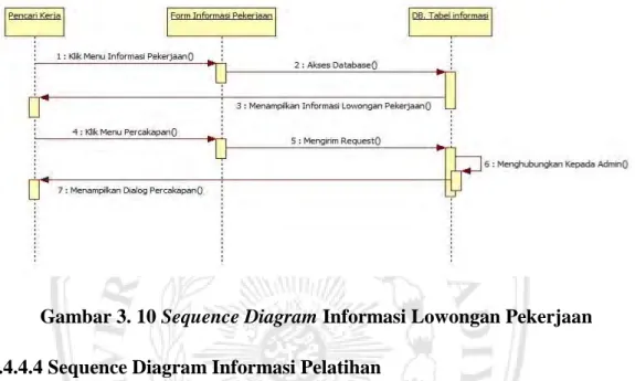 Gambar 3. 10 Sequence Diagram Informasi Lowongan Pekerjaan 3.4.4.4 Sequence Diagram Informasi Pelatihan 
