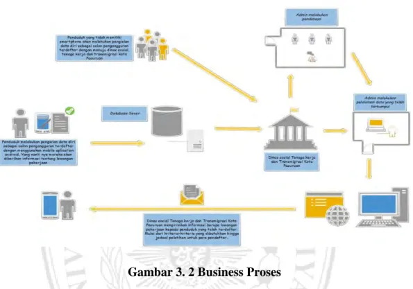 Gambar 3. 2 Business Proses 
