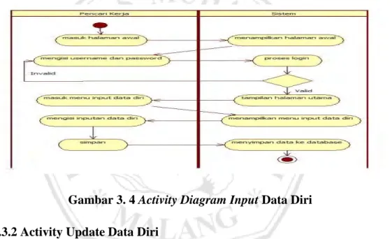 Gambar 3. 5 Activity Diagram Update Data Diri 