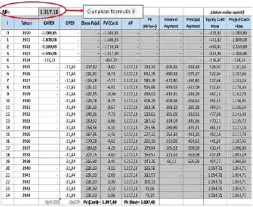 Tabel 2 Hasil Penghitungan Biaya, Pendapatan, Project Cashflow dan Equity Cashflow