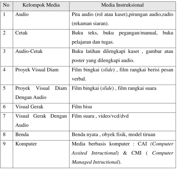 Tabel 2.1 Kelompok Media Pembelajaran 