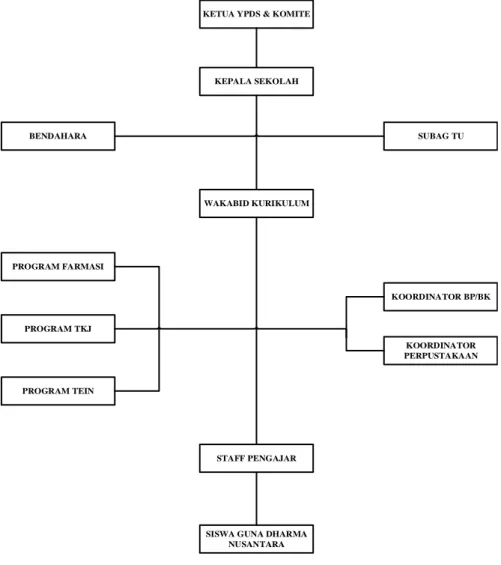 Gambar 2.1 Struktur Organisasi SMK Guna Dharma Nusantara 