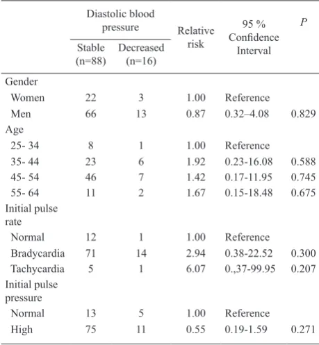 Table 1. Some of demographic, risk factors of hypertension at the beginning of observation and the risk of lowering DBP 