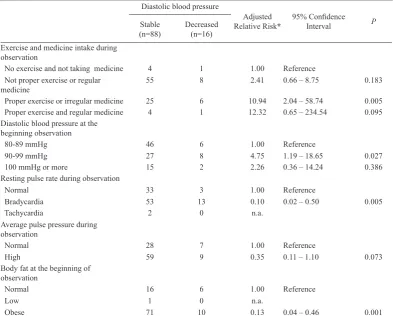 Table 4.  The relationship between the combination of proper exercise and regularity of medicine intake and others dominant factors at the beginning and during observation to the risk of lowering DBP  