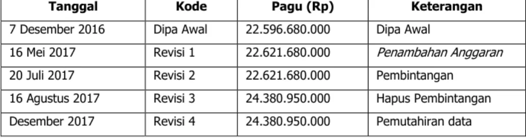 Tabel 4.  Perubahan Revisi Anggaran BPTP Tahun 2017 