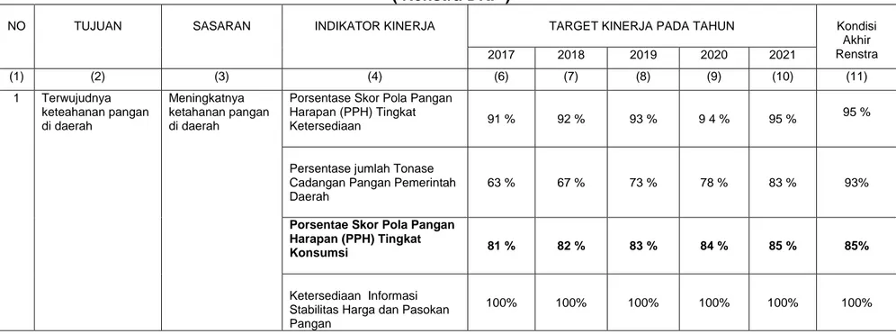 Tabel  1  Rencana Jangka Menengah Dinas Ketahanan Pangan  Tahun 2017 – 2021  ( Renstra DKP ) 