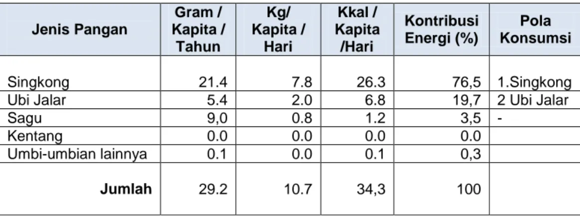 Tabel  6  menunjukkan  bahwa  konsumsi  tertinggi  dari  kelompok  pangan  umbi- umbi-umbian adalah singong dengan konribusi energy yakni sebesar 76,5%
