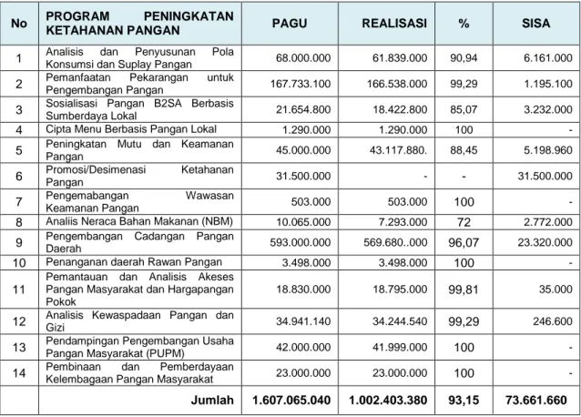 Tabel  dibawah  ini  merupakan  Alokasi  per  program  pembangunan  bidang  ketahanan  pangan  dari  total  anggaran  Dinas  Ketahanan  Pangan  Kabupaten  Indramayu  (rutin  dan  pembangunan)  untuk  mengetahui  persentase  anggaran  pada  masing-masing  s