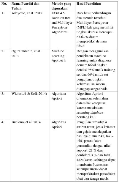 Tabel 2.11. Penelitian Terdahulu 