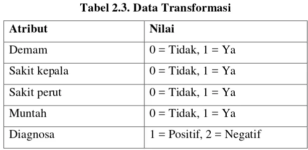 Tabel 2.3. Data Transformasi 