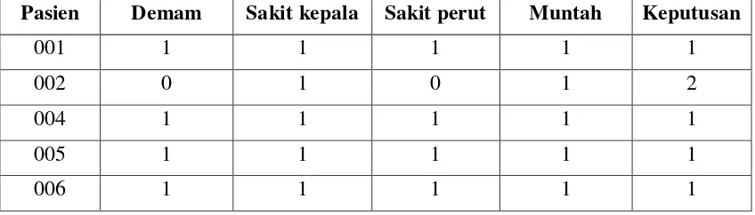 Tabel 2.6. Information System Dengan Atribut Keputusan 