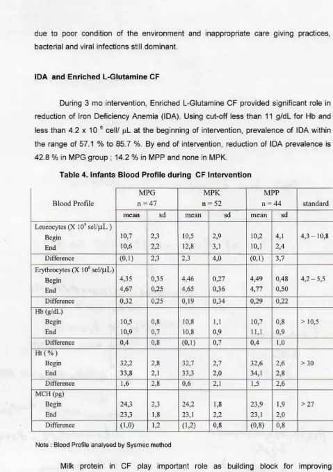 Table 4. Infants Blood Profile during CF Intervention