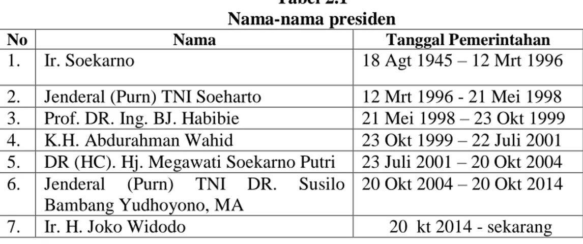 Tabel 2.1  Nama-nama presiden 