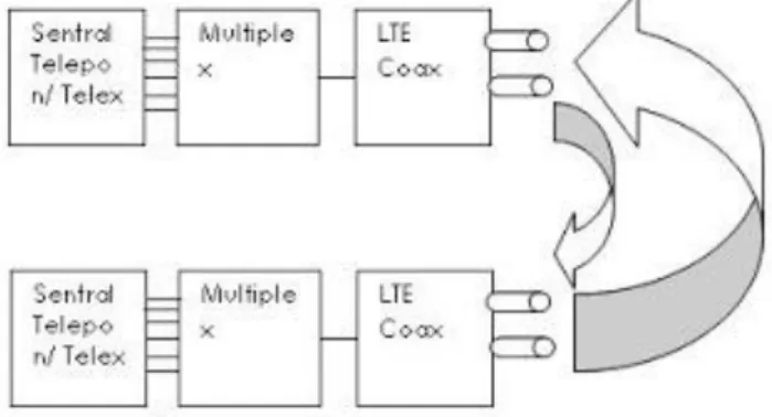 Gambar 4. Sistem Transmisi kabel koaksial 