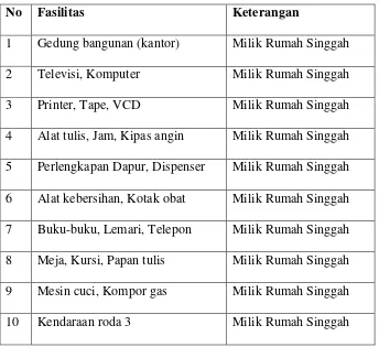 Tabel 1. Fasilitas Rumah Singgah Ahmad Dahlan 