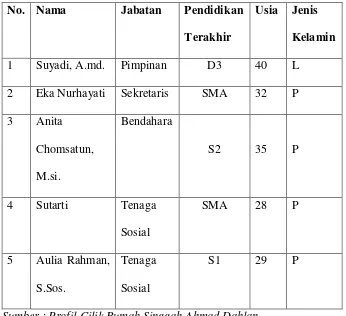 Tabel 2. Tenaga Pengurus Harian Rumah Singgah Ahmad Dahlan. 