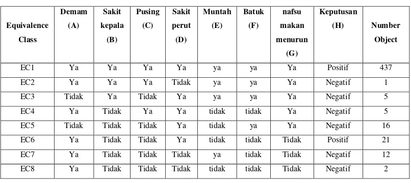 Tabel 3.6. Equivalence Class 