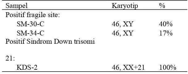 Tabel 5. Persentase hasil pemeriksaan sitogenetika yang abnormal