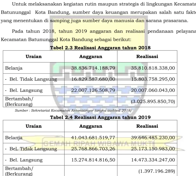 Tabel 2.3 Realisasi Anggaran tahun 2018 
