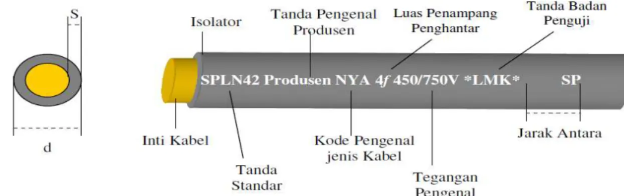 Gambar 2.1 kabel penghantar NYA 
